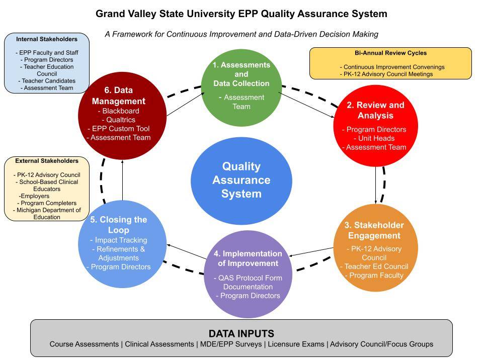 Quality Assurance System (QAS) Framework Graphic, showcasing how data is reviewed, shared with stakeholders, and used for continuous improvement of GVSU's Education Programs.